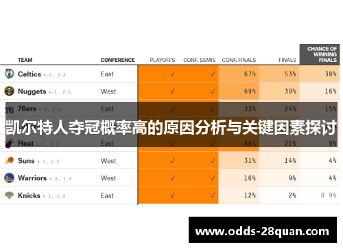 凯尔特人夺冠概率高的原因分析与关键因素探讨